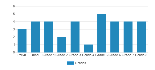 Adventist Christian School Student By Grade Adventist Christian School Student By Grade