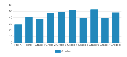 Blessed Sacrament School Student By Grade Blessed Sacrament School Student By Grade