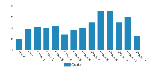 Cherokee Christian Schools Student By Grade Cherokee Christian Schools Student By Grade