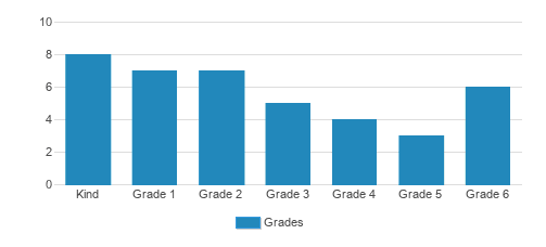 Community Christian School Student By Grade Community Christian School Student By Grade