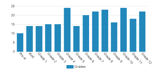 Crisp Academy Student By Grade Crisp Academy Student By Grade