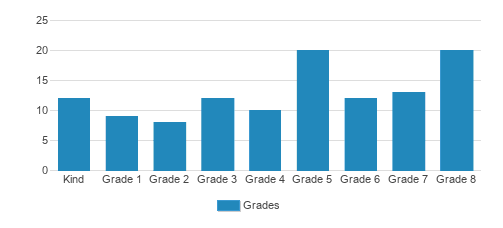 Decatur Adventist Jr Academy Student By Grade Decatur Adventist Jr Academy Student By Grade