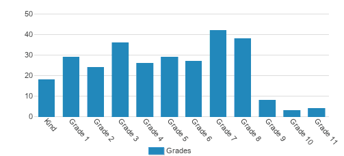 Eastside Christian School Student By Grade Eastside Christian School Student By Grade