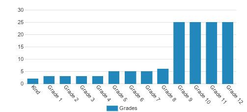 Eaton Academy Student By Grade Eaton Academy Student By Grade