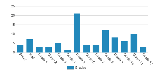 New Birth Christian Academy Student By Grade New Birth Christian Academy Student By Grade