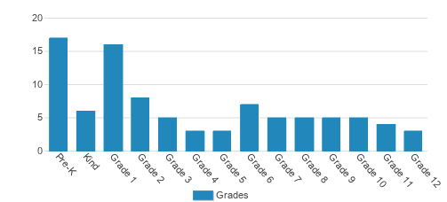 Grace Christian School Student By Grade Grace Christian School Student By Grade