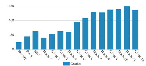 Holy Innocents' Episcopal School Student By Grade Holy Innocents' Episcopal School Student By Grade