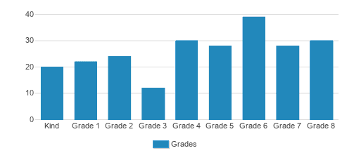 Intown Community School Student By Grade  Intown Community School Student By Grade