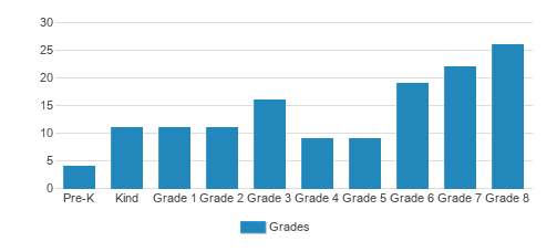 John L Coble Elementary School Student By Grade John L Coble Elementary School Student By Grade