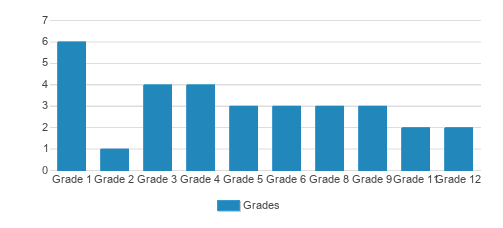 Canaanland Christian School Student By Grade Canaanland Christian School Student By Grade