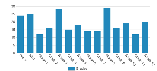 Lagrange Academy Student By Grade Lagrange Academy Student By Grade