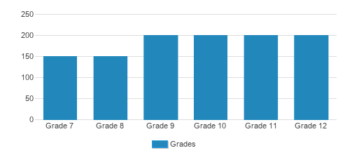 Marist School Student By Grade Marist School Student By Grade