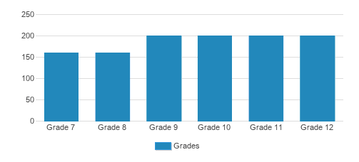 Marist School Student By Grade Marist School Student By Grade