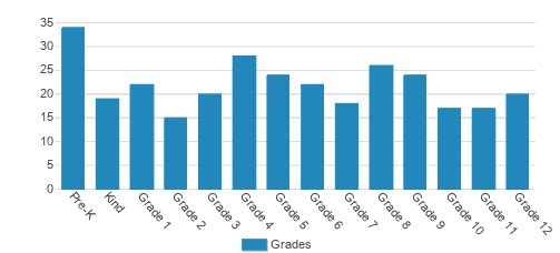 Oakwood Christian Academy Student By Grade Oakwood Christian Academy Student By Grade