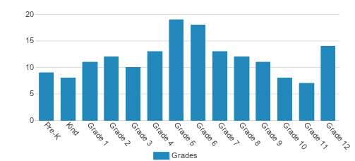 Old Suwanee Christian School Student By Grade Old Suwanee Christian School Student By Grade