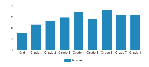 Perimeter Christian School Student By Grade Perimeter Christian School Student By Grade