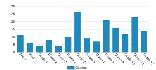 Randolph Southern School Student By Grade Randolph Southern School Student By Grade