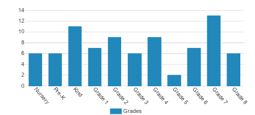 Savannah Adventist Christian School Student By Grade Savannah Adventist Christian School Student By Grade