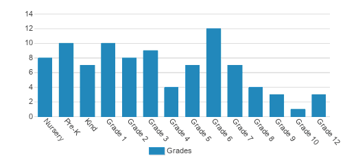 Savannah Adventist Christian School Student By Grade Savannah Adventist Christian School Student By Grade