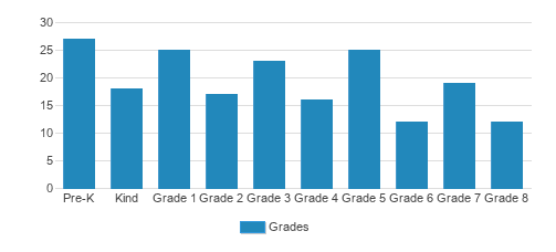 St. Francis Xavier Catholic School Student By Grade St. Francis Xavier Catholic School Student By Grade