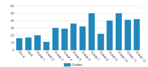 The Heritage School Student By Grade The Heritage School Student By Grade