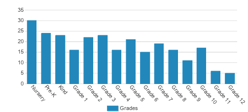 Christian Academy Student By Grade Christian Academy Student By Grade