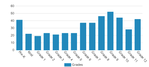 Island School Student By Grade 
