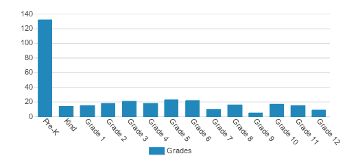 St. Andrew's Schools Student By Grade 