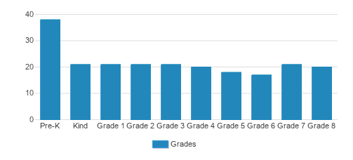 Saint Mark Lutheran School Student By Grade Saint Mark Lutheran School Student By Grade