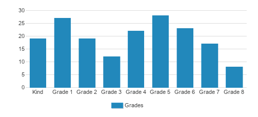 Mary, Star Of The Sea School Student By Grade Mary, Star Of The Sea School Student By Grade
