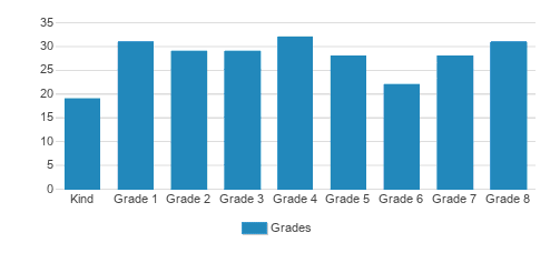 Mary Star Of The Sea School Student By Grade Mary Star Of The Sea School Student By Grade