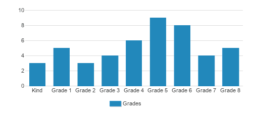 Hawaiian Mission Academy Winward Campus Student By Grade Hawaiian Mission Academy Winward Campus Student By Grade