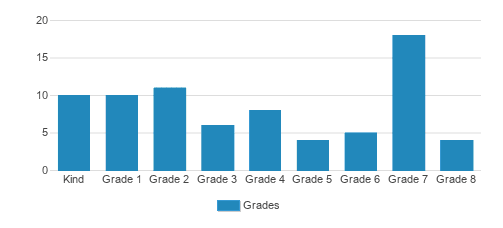 Hawaiian Mission Academy Winward Campus Student By Grade Hawaiian Mission Academy Winward Campus Student By Grade
