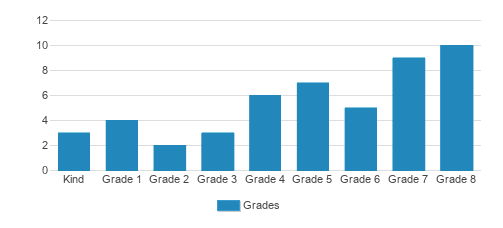 Hawaiian Mission Academy Winward Campus Student By Grade Hawaiian Mission Academy Winward Campus Student By Grade