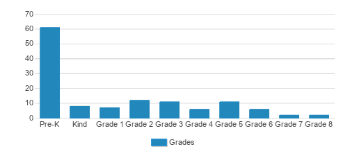 Windward Nazarene Academy Student By Grade Windward Nazarene Academy Student By Grade