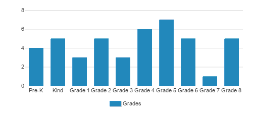 Caldwell Adventist Elementary School Student By Grade Caldwell Adventist Elementary School Student By Grade