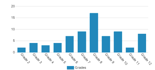 Northwest Childrens Home Educ Center Student By Grade Northwest Childrens Home Educ Center Student By Grade