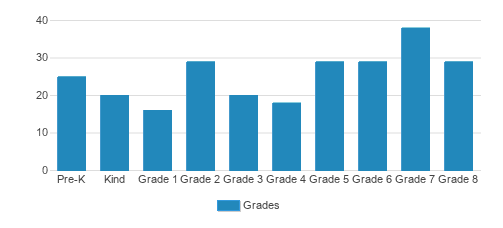 St. Marks Continuation School Student By Grade St. Marks Continuation School Student By Grade