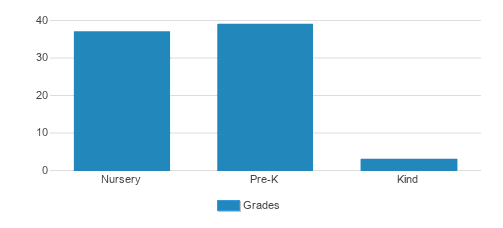 The Children's School Of Boise Student By Grade The Children's School Of Boise Student By Grade