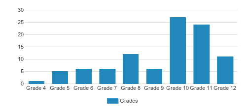 Acacia Academy Student By Grade Acacia Academy Student By Grade