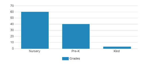 All Day Montessori Student By Grade All Day Montessori Student By Grade