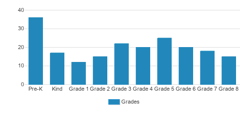 Blessed Sacrament Catholic School Student By Grade Blessed Sacrament Catholic School Student By Grade
