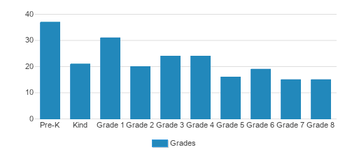 Blessed Sacrament Catholic School Student By Grade Blessed Sacrament Catholic School Student By Grade