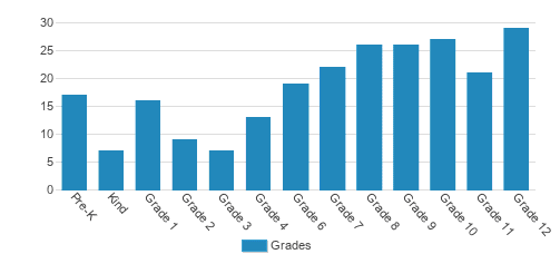 Aquin Catholic Jr Sr High School Student By Grade Aquin Catholic Jr Sr High School Student By Grade