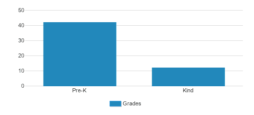 The Barbereux School Student By Grade 