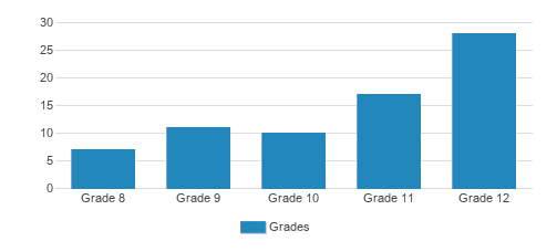 Brehm Preparatory School Student By Grade Brehm Preparatory School Student By Grade