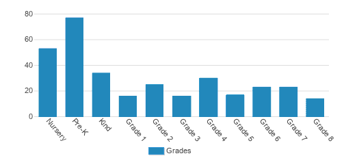 Chiaravalle Montessori Student By Grade Chiaravalle Montessori Student By Grade