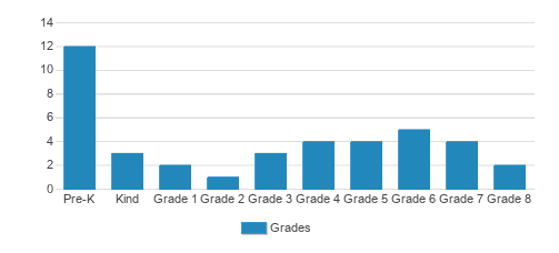 Zion-Concord Lutheran School Student By Grade Zion-Concord Lutheran School Student By Grade