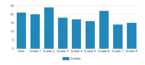Concordia Lutheran School Student By Grade Concordia Lutheran School Student By Grade