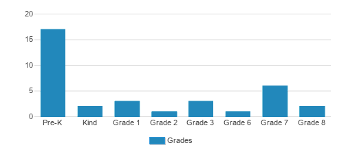 Concordia Lutheran School Student By Grade Concordia Lutheran School Student By Grade